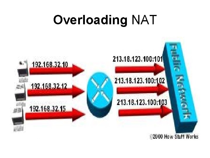 Overloading NAT 