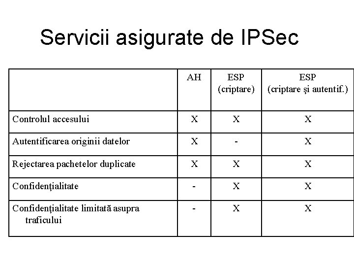 Servicii asigurate de IPSec AH ESP (criptare) ESP (criptare şi autentif. ) Controlul accesului