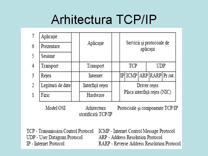 Arhitectura TCP/IP 