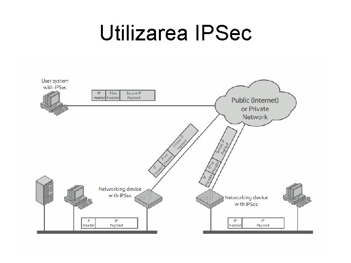 Utilizarea IPSec 