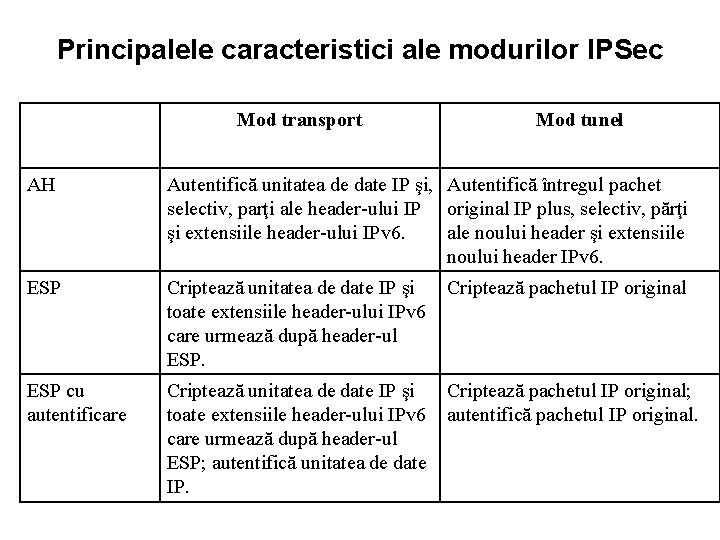 Principalele caracteristici ale modurilor IPSec Mod transport Mod tunel AH Autentifică unitatea de date