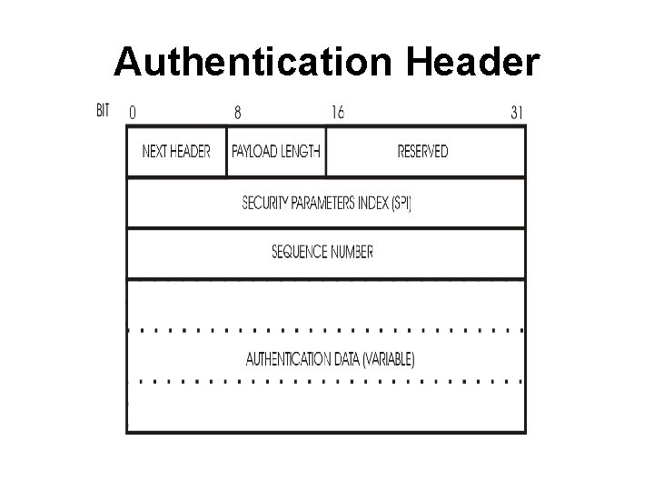 Authentication Header 