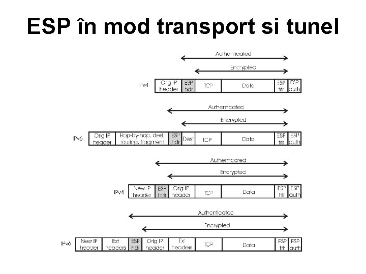 ESP în mod transport si tunel 