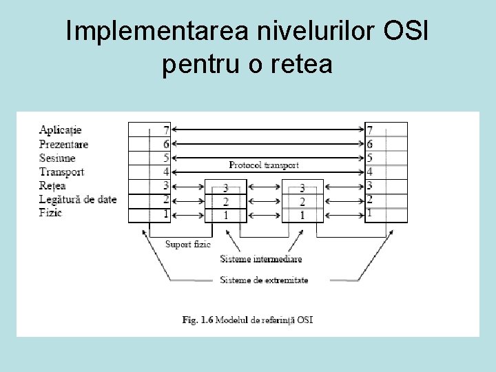 Implementarea nivelurilor OSI pentru o retea 