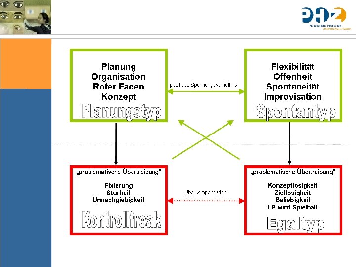 Sache Bedingungen Bedeutung & Sinn Thematik Lernziele Arrangements Ergebnissicherung Evaluation 