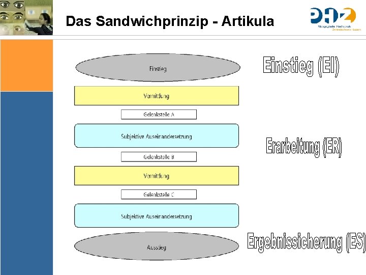 Das Sandwichprinzip - Artikula Sache Bedingungen Bedeutung & Sinn Thematik Lernziele Arrangements Ergebnissicherung Evaluation