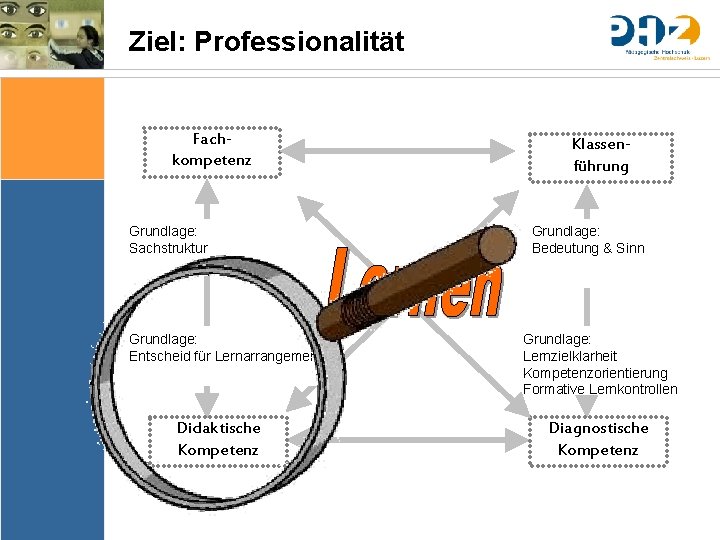 Ziel: Professionalität Fachkompetenz Sache Bedingungen Bedeutung & Sinn Thematik Lernziele Arrangements Ergebnissicherung Evaluation Grundlage: