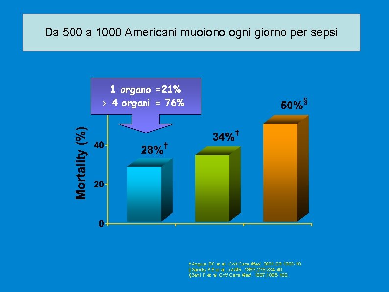 Da 500 a 1000 Americani muoiono ogni giorno per sepsi 1 organo =21% >