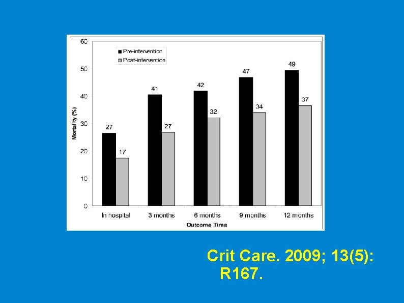 Crit Care. 2009; 13(5): R 167. 