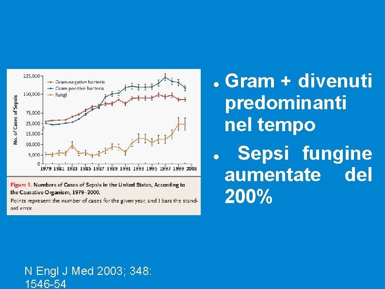 Gram + divenuti predominanti nel tempo Sepsi fungine aumentate del 200% N Engl J