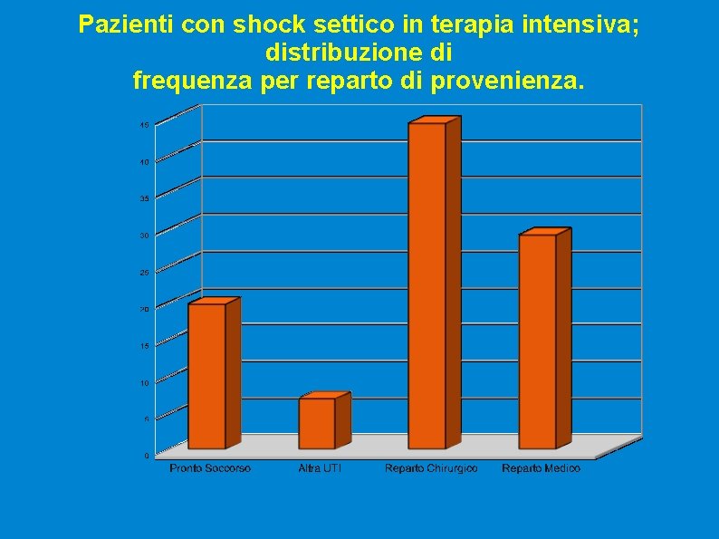 Pazienti con shock settico in terapia intensiva; distribuzione di frequenza per reparto di provenienza.