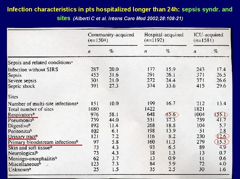 Infection characteristics in pts hospitalized longer than 24 h: sepsis syndr. and sites (Alberti