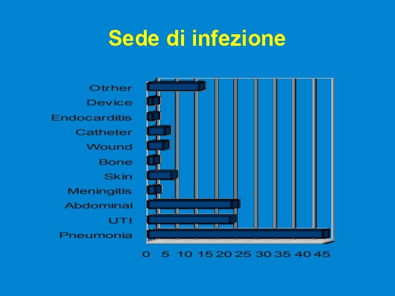 Sede di infezione 