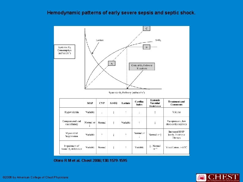 Hemodynamic patterns of early severe sepsis and septic shock. Otero R M et al.