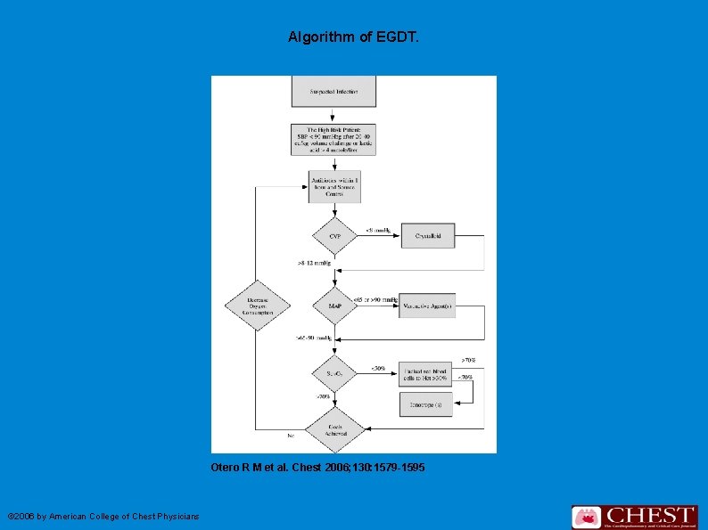 Algorithm of EGDT. Otero R M et al. Chest 2006; 130: 1579 -1595 ©