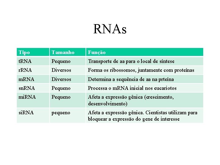RNAs Tipo Tamanho Função t. RNA Pequeno Transporte de aa para o local de