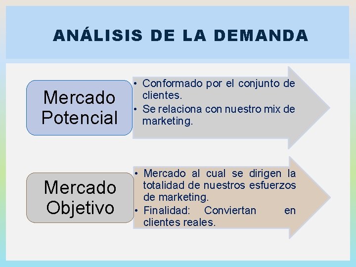 ANÁLISIS DE LA DEMANDA Mercado Potencial Mercado Objetivo • Conformado por el conjunto de