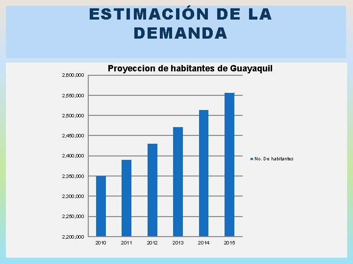 ESTIMACIÓN DE LA DEMANDA Proyeccion de habitantes de Guayaquil 2, 600, 000 2, 550, ESTIMACIÓN DE LA DEMANDA Proyeccion de habitantes de Guayaquil 2, 600, 000 2, 550,
