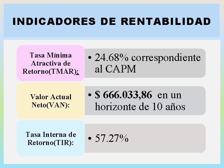 INDICADORES DE RENTABILIDAD Tasa Mínima Atractiva de Retorno(TMAR): Valor Actual Neto(VAN): Tasa Interna de INDICADORES DE RENTABILIDAD Tasa Mínima Atractiva de Retorno(TMAR): Valor Actual Neto(VAN): Tasa Interna de