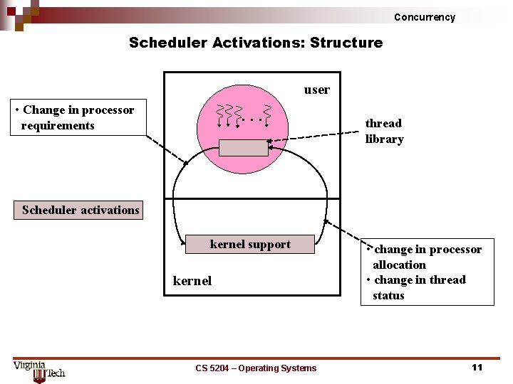 Concurrency Scheduler Activations: Structure user • Change in processor requirements . . . thread Concurrency Scheduler Activations: Structure user • Change in processor requirements . . . thread