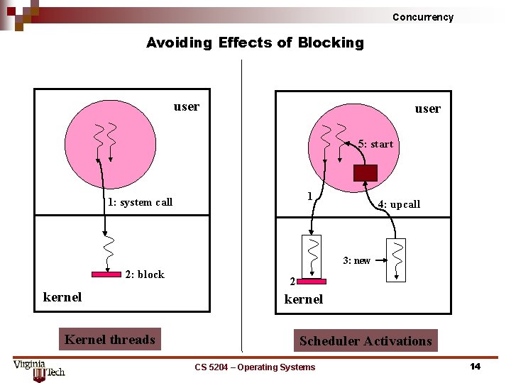 Concurrency Avoiding Effects of Blocking user 5: start 1 1: system call 4: upcall Concurrency Avoiding Effects of Blocking user 5: start 1 1: system call 4: upcall