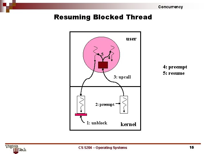 Concurrency Resuming Blocked Thread user 5 4 3: upcall 4: preempt 5: resume 2: Concurrency Resuming Blocked Thread user 5 4 3: upcall 4: preempt 5: resume 2: