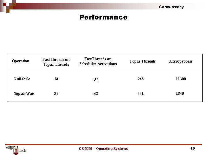 Concurrency Performance Fast. Threads on Scheduler Activations Operation Fast. Threads on Topaz Threads Null Concurrency Performance Fast. Threads on Scheduler Activations Operation Fast. Threads on Topaz Threads Null