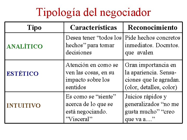 Tipología del negociador Tipo ANALÍTICO ESTÉTICO INTUITIVO Características Reconocimiento Desea tener “todos los Pide Tipología del negociador Tipo ANALÍTICO ESTÉTICO INTUITIVO Características Reconocimiento Desea tener “todos los Pide