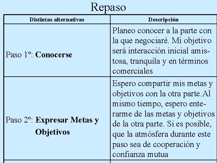 Repaso Distintas alternativas Paso 1º: Conocerse Paso 2º: Expresar Metas y Objetivos Descripción Planeo Repaso Distintas alternativas Paso 1º: Conocerse Paso 2º: Expresar Metas y Objetivos Descripción Planeo