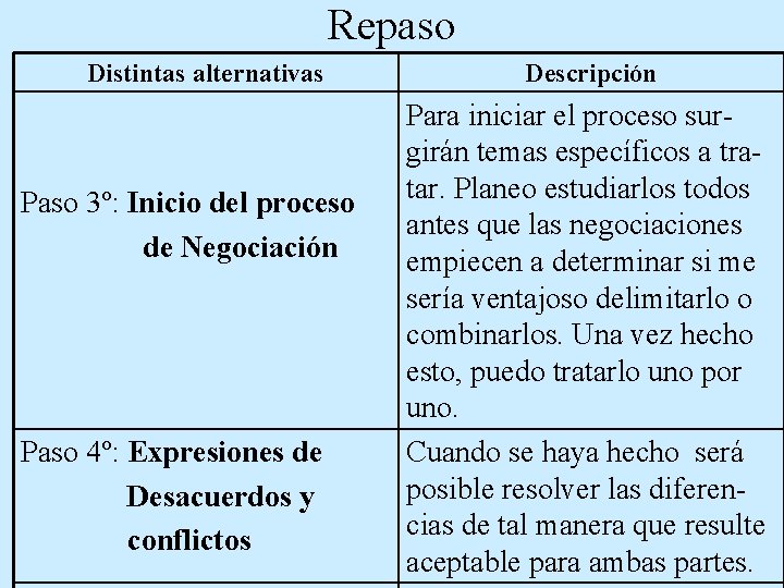 Repaso Distintas alternativas Paso 3º: Inicio del proceso de Negociación Paso 4º: Expresiones de Repaso Distintas alternativas Paso 3º: Inicio del proceso de Negociación Paso 4º: Expresiones de