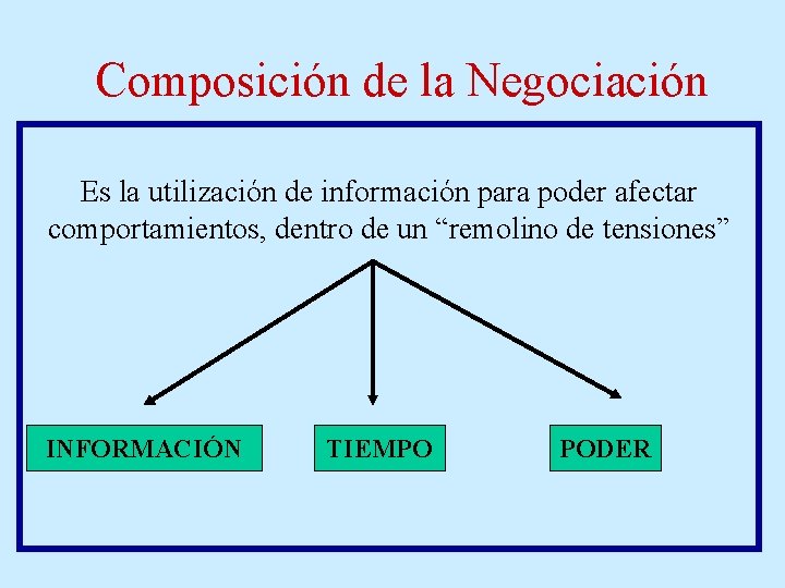 Composición de la Negociación Es la utilización de información para poder afectar comportamientos, dentro Composición de la Negociación Es la utilización de información para poder afectar comportamientos, dentro