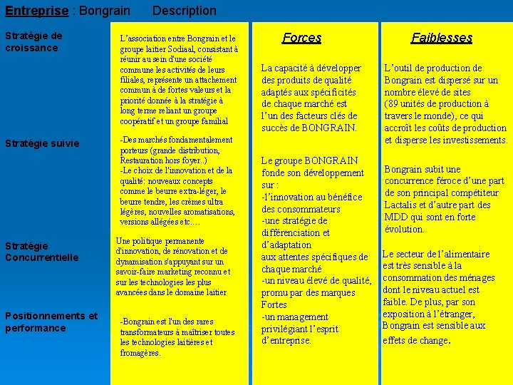 Entreprise : Bongrain Stratégie de croissance Stratégie suivie Stratégie Concurrentielle Positionnements et performance Description