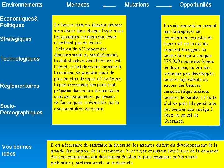 Environnements Economiques& Politiques Stratégiques Technologiques Réglementaires Socio. Démographiques Vos bonnes idées Menaces Le beurre