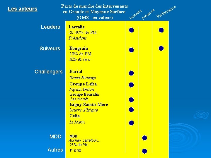 Parts de marché des intervenants en Grande et Moyenne Surface (GMS - en valeur)