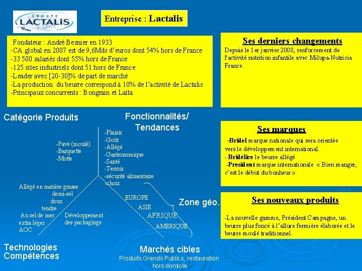 Entreprise : Lactalis -Fondateur : André Besnier en 1933 -CA global en 2007 est
