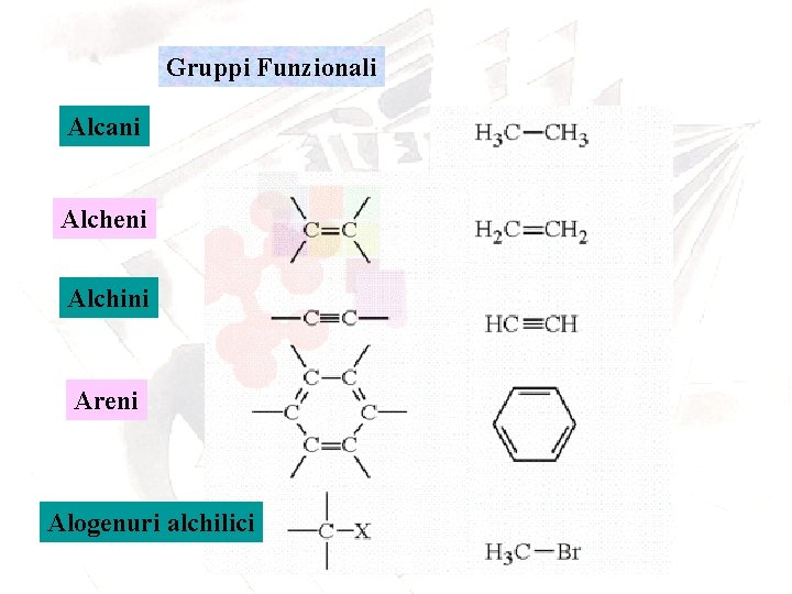 Gruppi Funzionali Alcani Alcheni Alchini Areni Alogenuri alchilici 