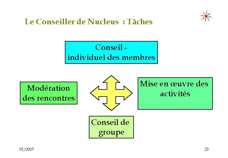 Le Conseiller de Nucleus : Tâches Conseil individuel des membres Mise en œuvre des