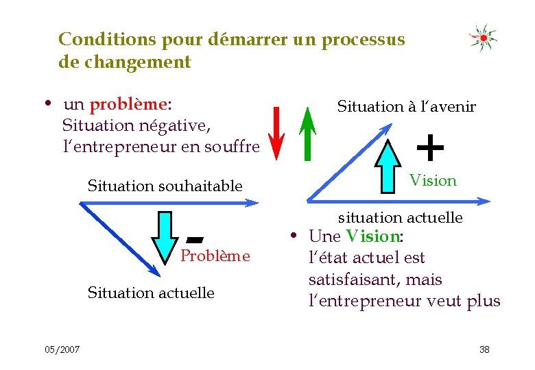 Conditions pour démarrer un processus de changement • un problème: Situation négative, l‘entrepreneur en