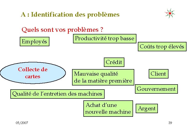 A : Identification des problèmes Quels sont vos problèmes ? Employés Productivité trop basse