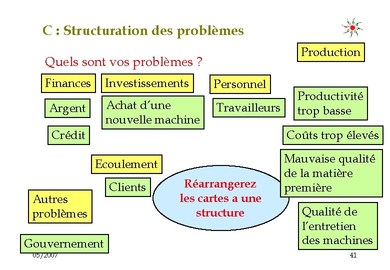 C : Structuration des problèmes Production Quels sont vos problèmes ? Finances Investissements Personnel