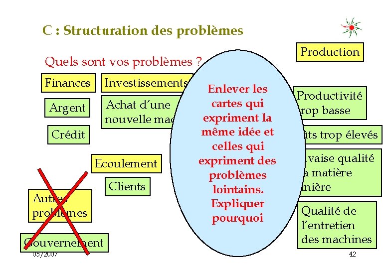 C : Structuration des problèmes Quels sont vos problèmes ? Finances Production Investissements Personnel