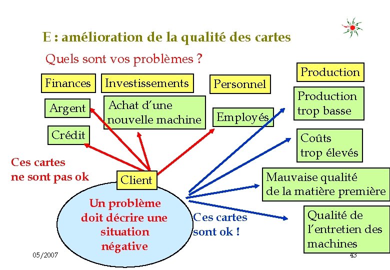 E : amélioration de la qualité des cartes Quels sont vos problèmes ? Finances