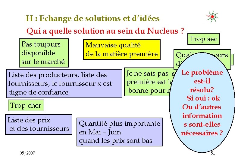 H : Echange de solutions et d’idées Qui a quelle solution au sein du