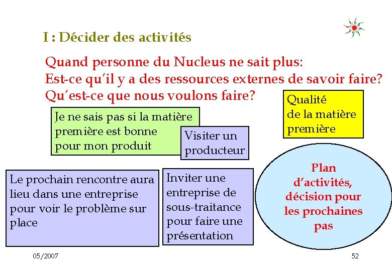 I : Décider des activités Quand personne du Nucleus ne sait plus: Est-ce qu’il