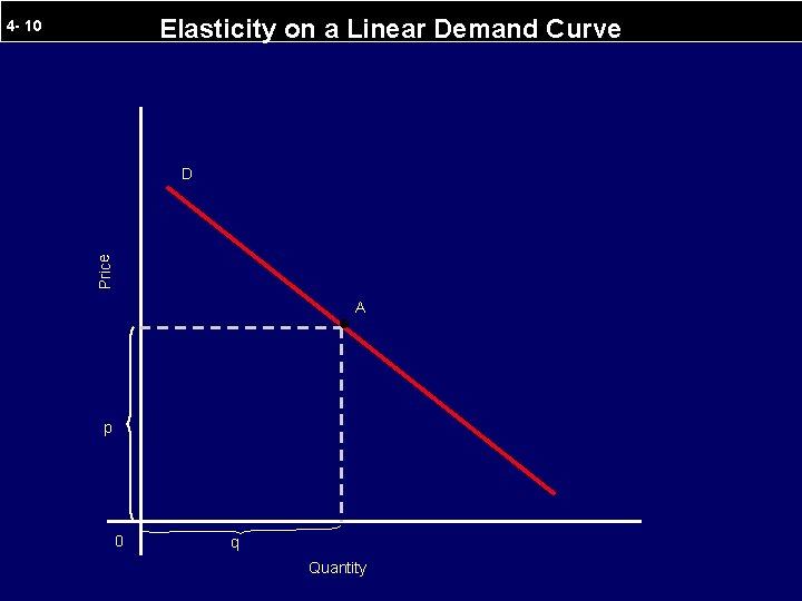 Elasticity on a Linear Demand Curve 4 - 10 Price D A p 0