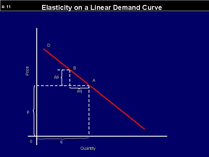 Elasticity on a Linear Demand Curve 4 - 11 D Price B p A