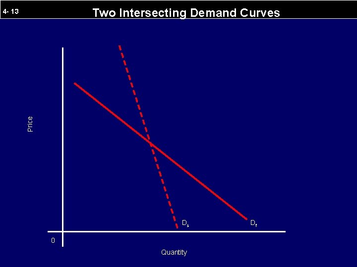 Two Intersecting Demand Curves Price 4 - 13 Ds 0 Quantity Df 