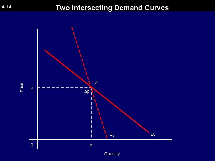 Two Intersecting Demand Curves Price 4 - 14 A p p Ds 0 q