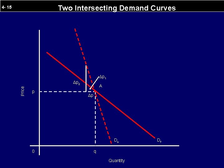 Two Intersecting Demand Curves 4 - 15 p 1 Price p 2 p A