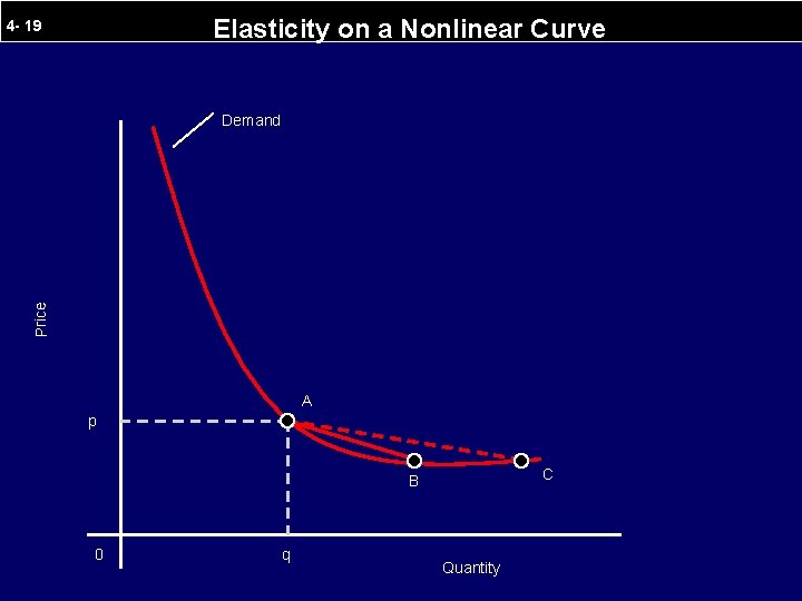 Elasticity on a Nonlinear Curve 4 - 19 Price Demand A p C B